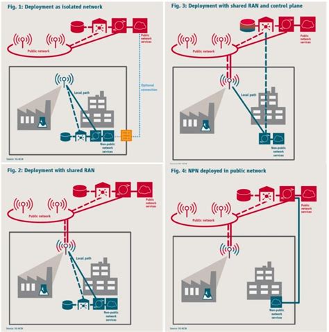 private industrial network|5g private cellular network.